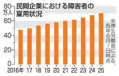 障害者雇用率２・７％に