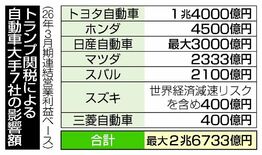 自動車７社 ２.６兆円消失