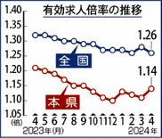 有効求人倍率１.１４倍 県内４月　前月から０.０３ポイント増