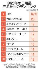 販売額伸び率、首位はコメ