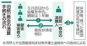 旧統一教会、債権申告を