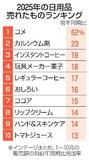販売額伸び率、首位はコメ