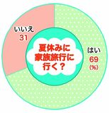 夏休みの旅行 ７割が「行く」　旅行意欲回復、行きやすい関東が人気