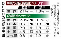 世界成長2.1%に鈍化へ