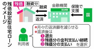 住宅「残クレ」利用できず
