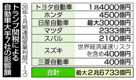 自動車７社 ２.６兆円消失