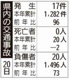 県内の交通事故
