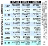 トヨタ、世界生産過去最高