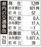 県内の交通事故