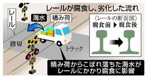 海水こぼれ レール破断