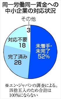 「同一賃金」中小も適用来月から　基準曖昧、対応苦慮か