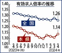 有効求人倍率１.１４倍県内４月　前月から０.０３ポイント増
