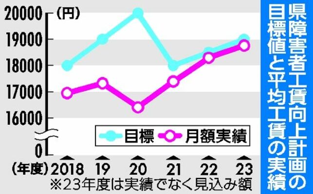 県障害者工賃向上計画の目標値と平均工賃の実績