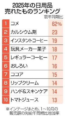 2025年の日用品売れたものランキング