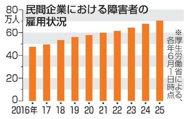 　民間企業における障害者の雇用状況