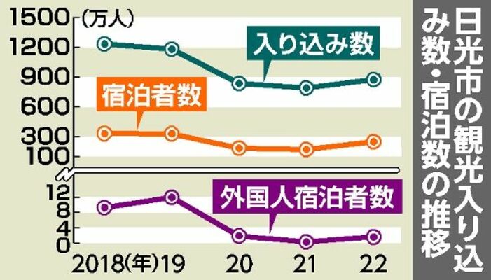 日光市の観光入り込み数・宿泊数の推移