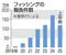 　フィッシングの報告件数