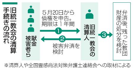　旧統一教会の清算手続きの流れ