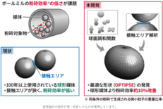 ボールミルに最適な形状は「ボール（球）」ではなかった