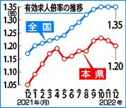 求人倍率２カ月連続下落　１.20倍、全国39位に後退　栃木県内12月