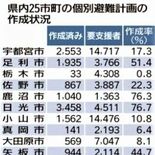 上三川100％、栃木0.8％...　栃木県全体の「個別避難計画」作成率…