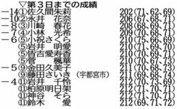 佐久間首位キープ