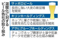 温暖化で缶ビールが８００円？