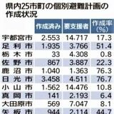 上三川100％、栃木0.8％...　栃木県全体の「個別避難計画」作成率は28％