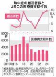 学校の熱中症 減少傾向