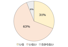 栃木県在住の独身者に対し恋活・婚活に関するアンケート調査を実施。