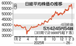 東証２０３３円急落