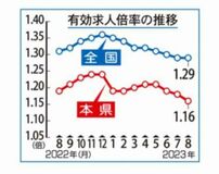 県内求人倍率１・１６倍８月　雇用情勢判断は下方修正