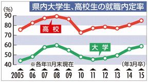 大学５８％、高校８４％に上昇／県内１１月末の新卒内定率／リーマン前水準近づく
