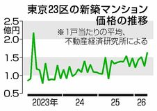 新築マンション 23区1・6億円
