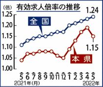 求人倍率、５カ月ぶり減県内５月　　１・１５倍、求職者増要因
