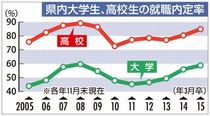 大学５８％、高校８４％に上昇／県内１１月末の新卒内定率／リーマン前水準近づく