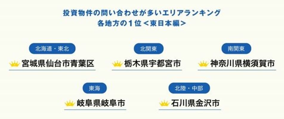 不動産投資物件への問い合わせランキングで、１０月に東日本の各エリアで首位を獲得した市区町村