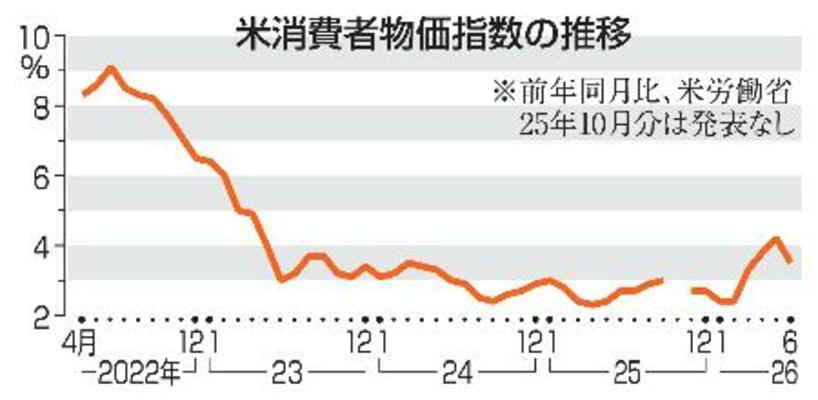 米消費者物価指数の推移