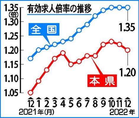 有効求人倍率の推移