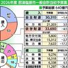 那須塩原市の2026年度当初予算案、過去2番目640億円、新庁舎が4月着工　駅周辺整備も加速