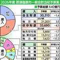 那須塩原市の2026年度当初予算案、過去2番目640億円、新庁舎が4月着工　駅周辺整備も加速