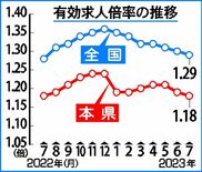 有効求人倍率１・18倍　７月の栃木県内　２カ月連続で前月下回る