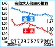 有効求人倍率、前月下回り1.10倍　昨年12月の栃木県内　４カ月連続、…