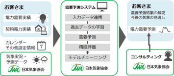 日本気象協会の「電力需要予測」、サービス導入事業者数が国内外で累計30…