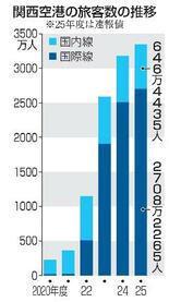 関空、２５年度の旅客数過去最高