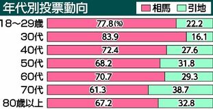 相馬氏、全年代で６割超