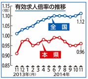 県内１１月／求人倍率０・９６倍／５カ月ぶり０・０１ポイント改善