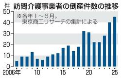 訪問介護業者の倒産、最多４５件