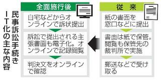 提訴も判決もオンラインで