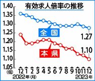 有効求人倍率、前月下回り1.10倍　昨年12月の栃木県内　４カ月連続、判断据え置く